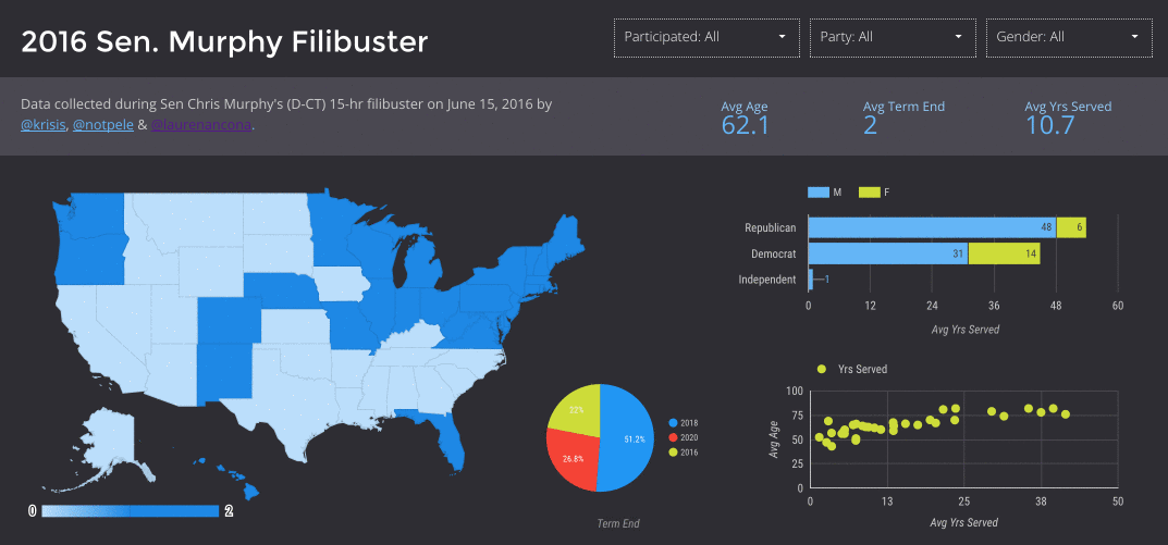 filibuster-interactive-data